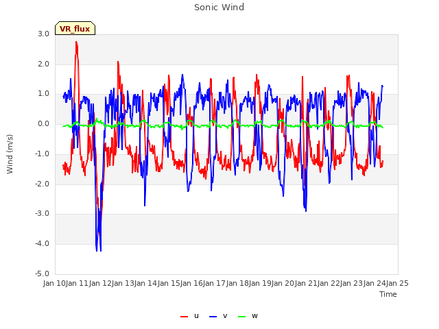 plot of Sonic Wind