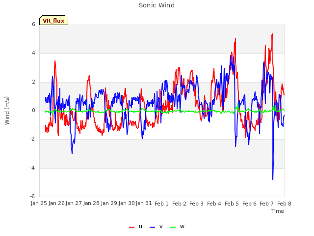 plot of Sonic Wind