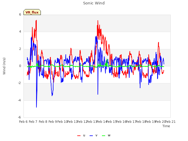 plot of Sonic Wind