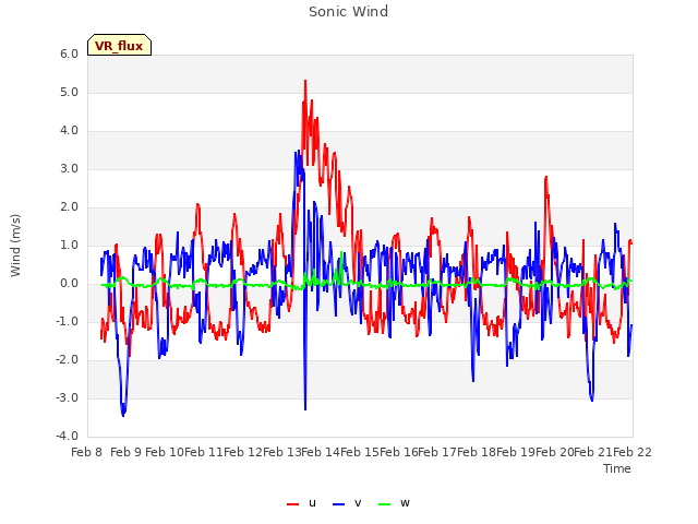 plot of Sonic Wind