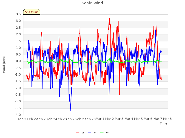 plot of Sonic Wind