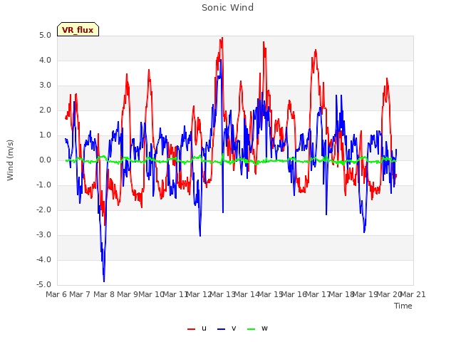 plot of Sonic Wind