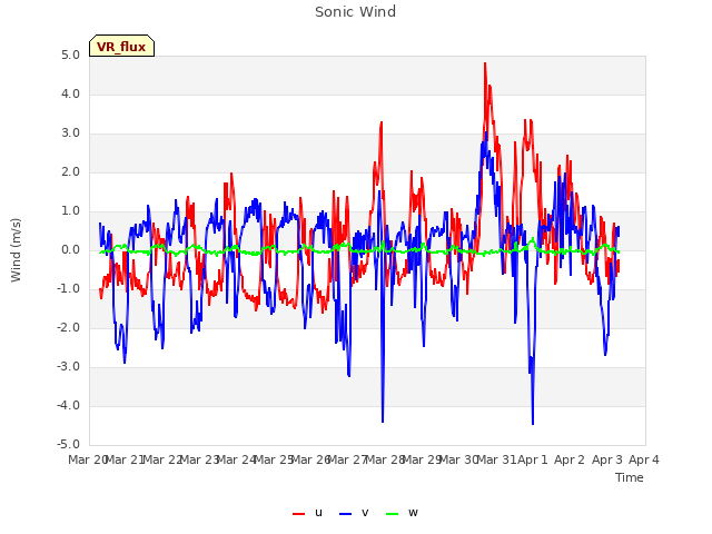 plot of Sonic Wind