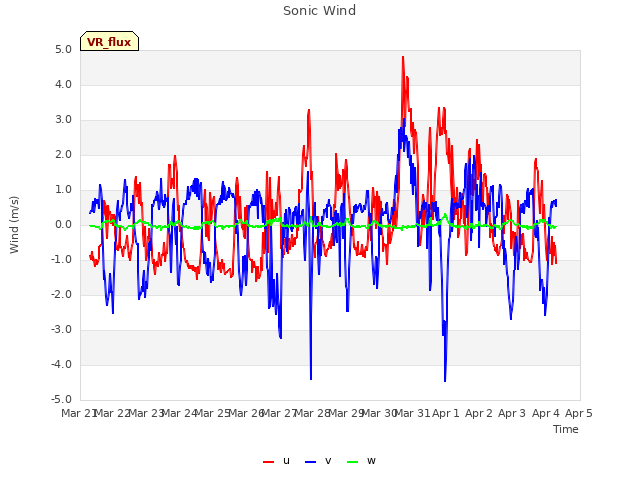 plot of Sonic Wind