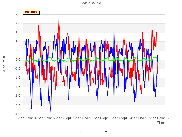 plot of Sonic Wind