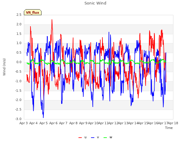 plot of Sonic Wind