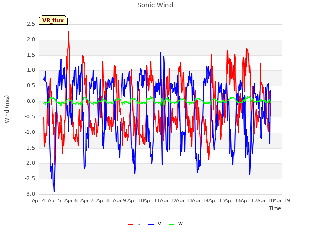 plot of Sonic Wind