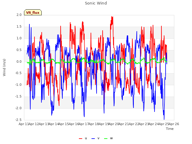 plot of Sonic Wind