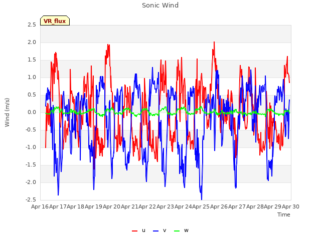 plot of Sonic Wind