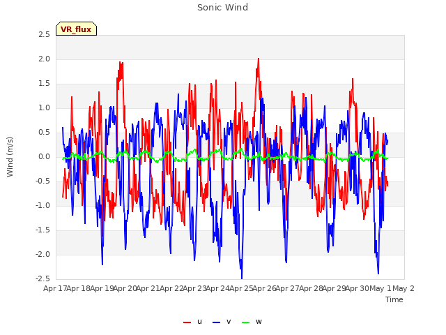plot of Sonic Wind