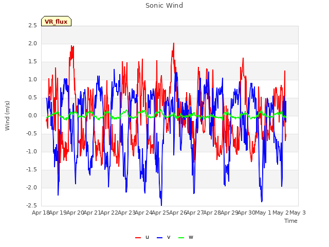 plot of Sonic Wind