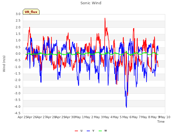 plot of Sonic Wind