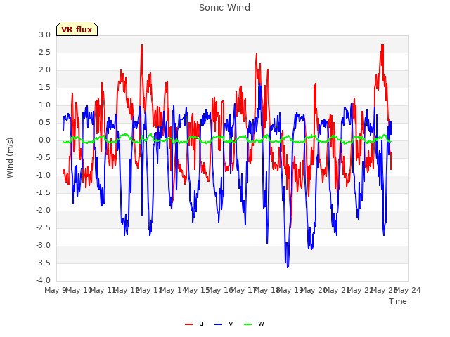 plot of Sonic Wind