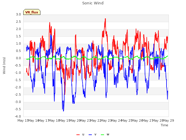 plot of Sonic Wind