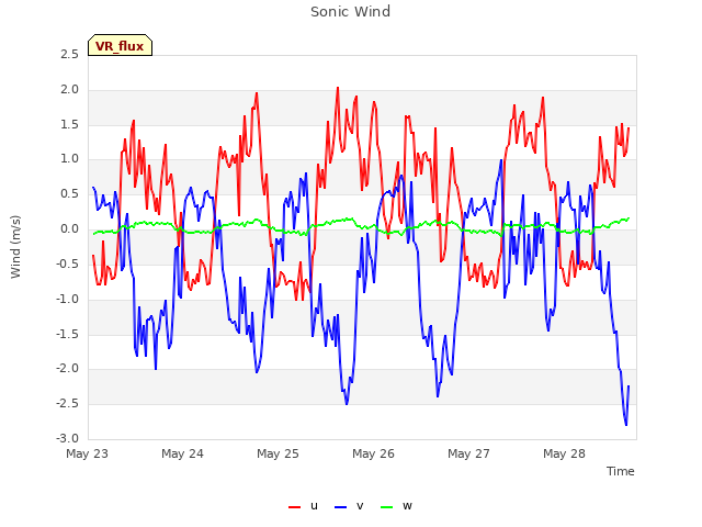 plot of Sonic Wind