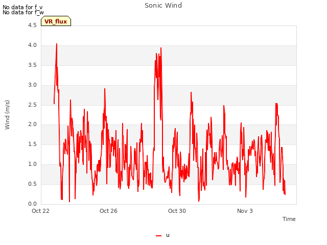 Explore the graph:Sonic Wind in a new window