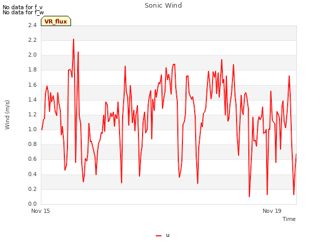 Explore the graph:Sonic Wind in a new window