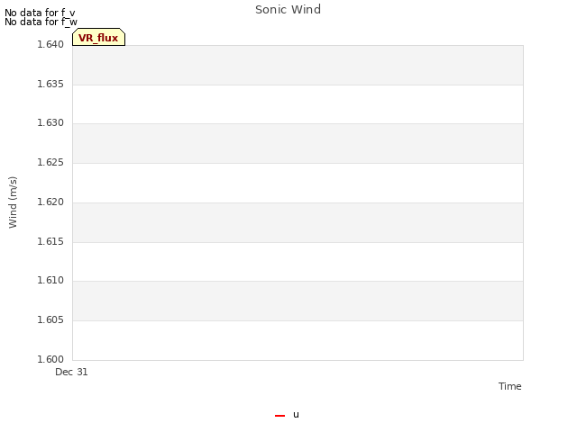 Explore the graph:Sonic Wind in a new window