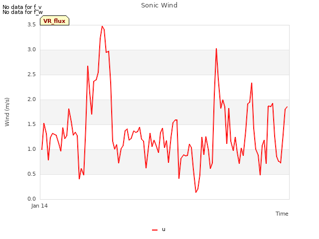 Explore the graph:Sonic Wind in a new window