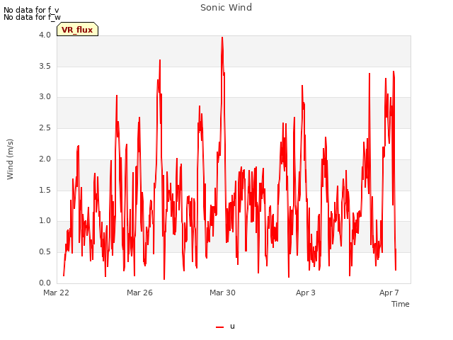 Explore the graph:Sonic Wind in a new window