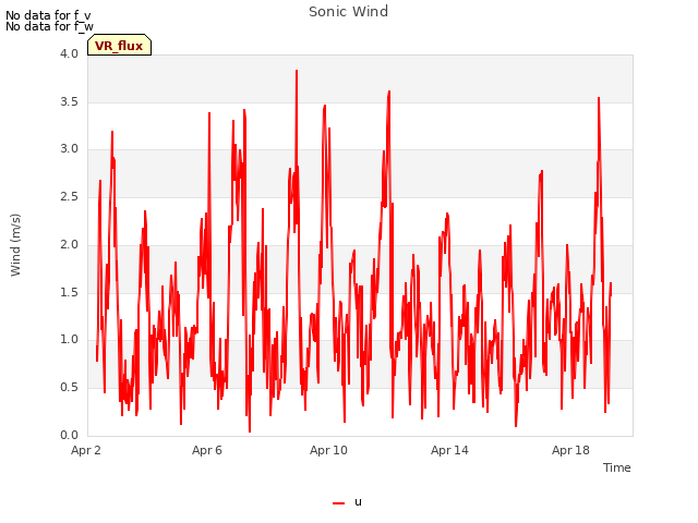 Explore the graph:Sonic Wind in a new window