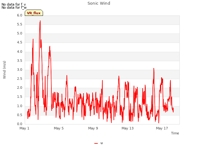 Explore the graph:Sonic Wind in a new window