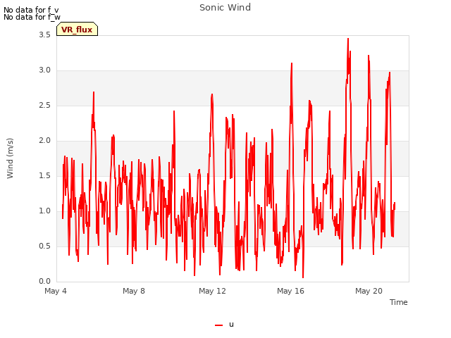 Explore the graph:Sonic Wind in a new window