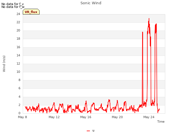 Explore the graph:Sonic Wind in a new window