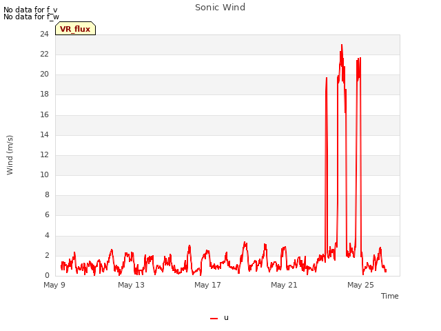 Explore the graph:Sonic Wind in a new window