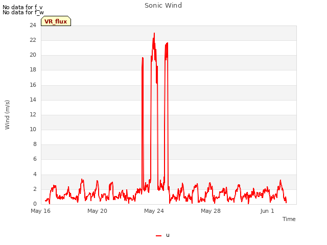 Explore the graph:Sonic Wind in a new window