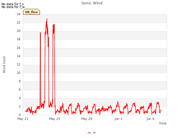 Explore the graph:Sonic Wind in a new window