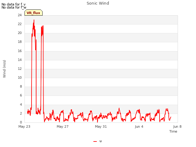 Explore the graph:Sonic Wind in a new window