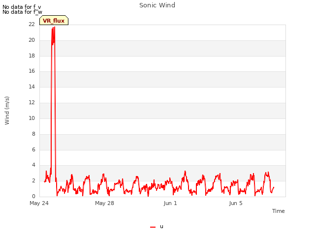 Explore the graph:Sonic Wind in a new window