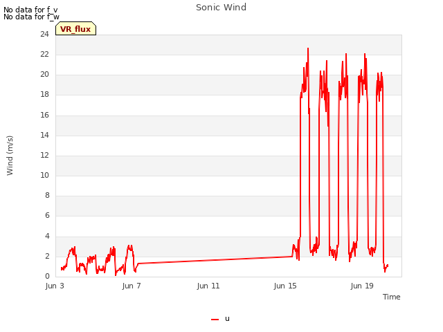 Explore the graph:Sonic Wind in a new window