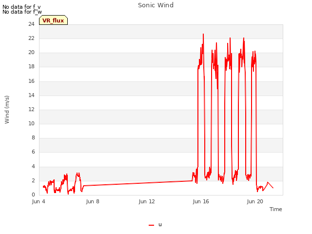 Explore the graph:Sonic Wind in a new window