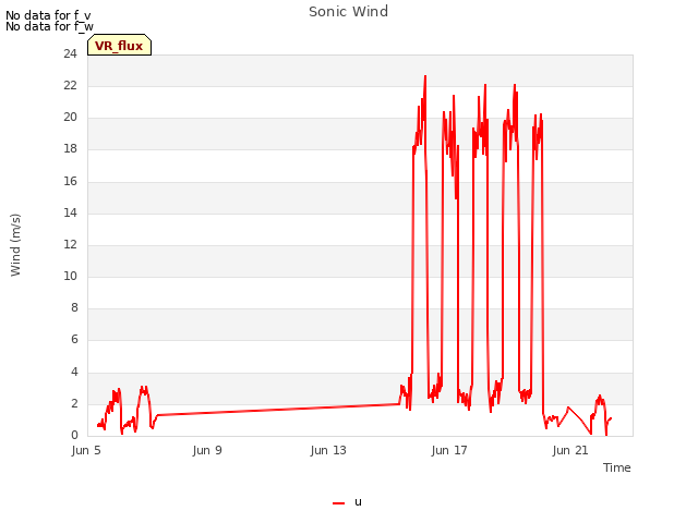 Explore the graph:Sonic Wind in a new window