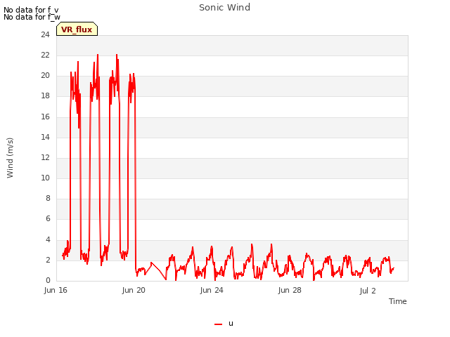 Explore the graph:Sonic Wind in a new window