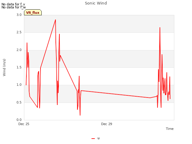 Explore the graph:Sonic Wind in a new window