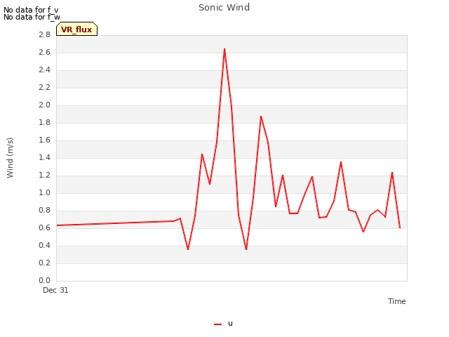 Explore the graph:Sonic Wind in a new window