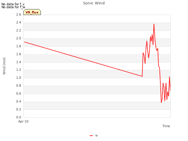 Explore the graph:Sonic Wind in a new window