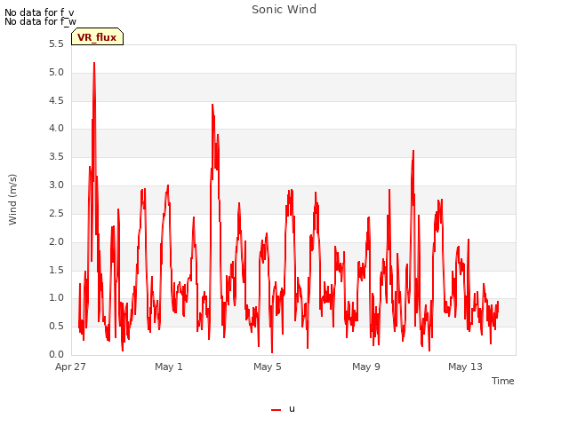 Explore the graph:Sonic Wind in a new window