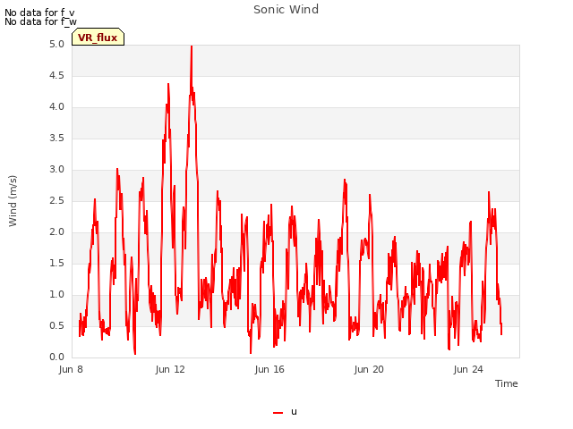 Explore the graph:Sonic Wind in a new window