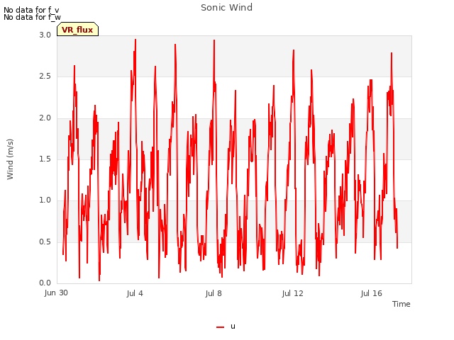 Explore the graph:Sonic Wind in a new window