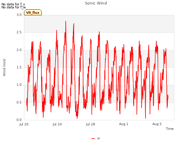 Explore the graph:Sonic Wind in a new window