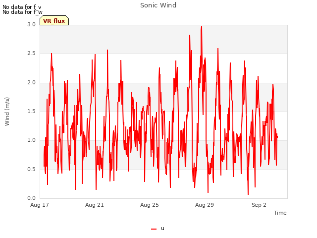 Explore the graph:Sonic Wind in a new window