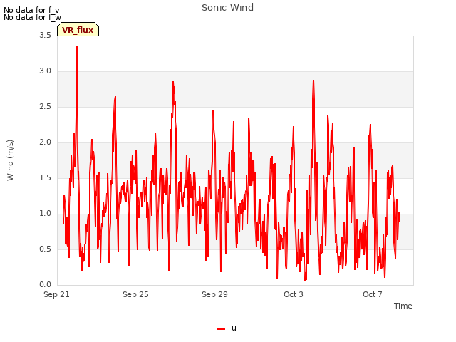 Explore the graph:Sonic Wind in a new window