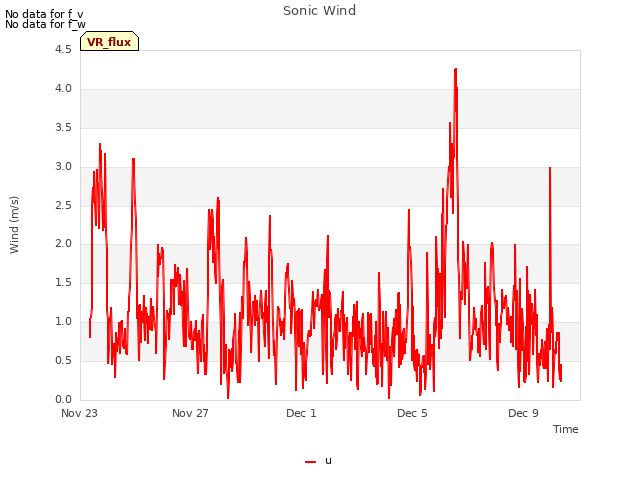 Explore the graph:Sonic Wind in a new window