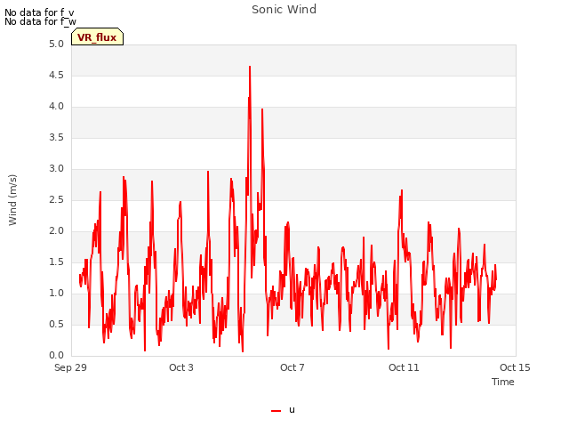 Explore the graph:Sonic Wind in a new window