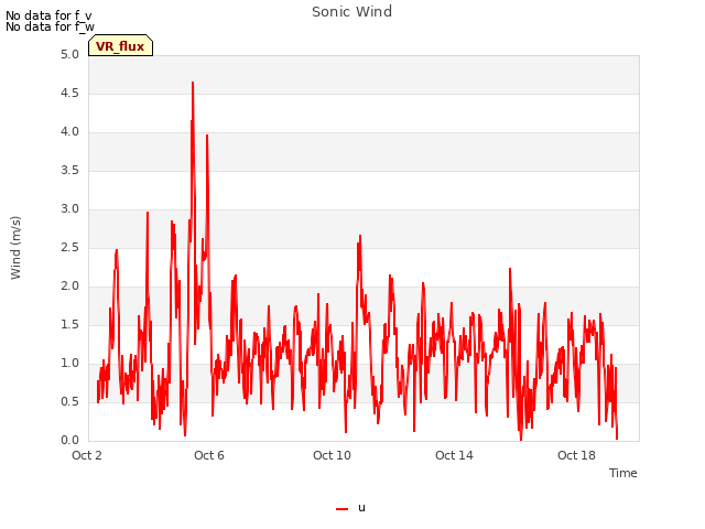 Explore the graph:Sonic Wind in a new window