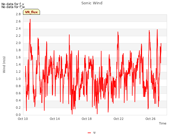 Explore the graph:Sonic Wind in a new window